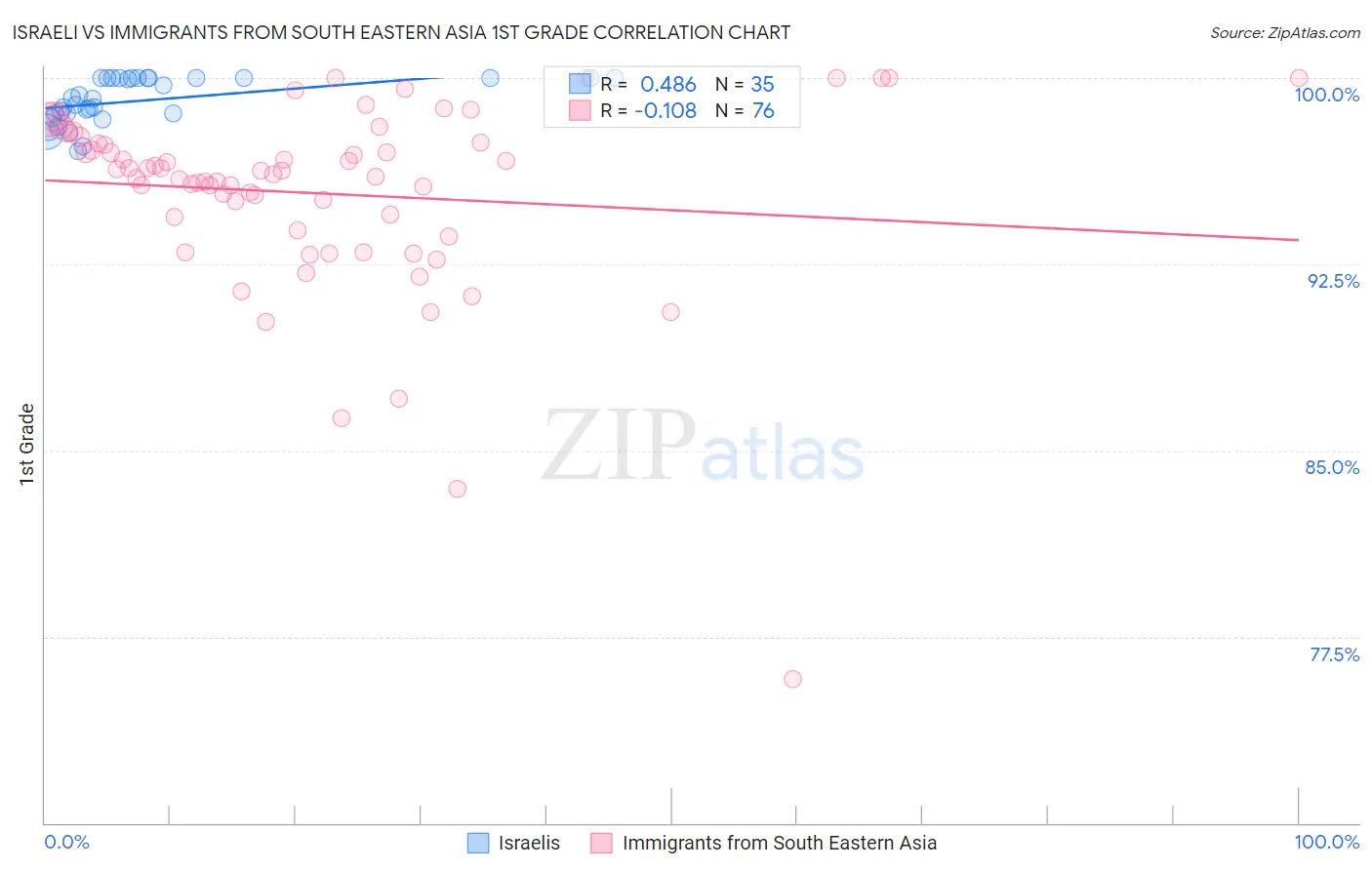 Israeli vs Immigrants from South Eastern Asia 1st Grade