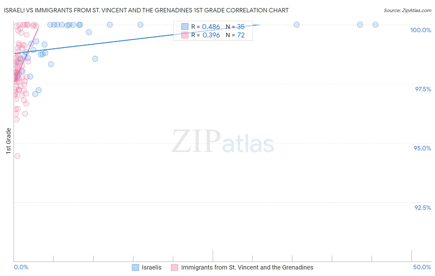 Israeli vs Immigrants from St. Vincent and the Grenadines 1st Grade