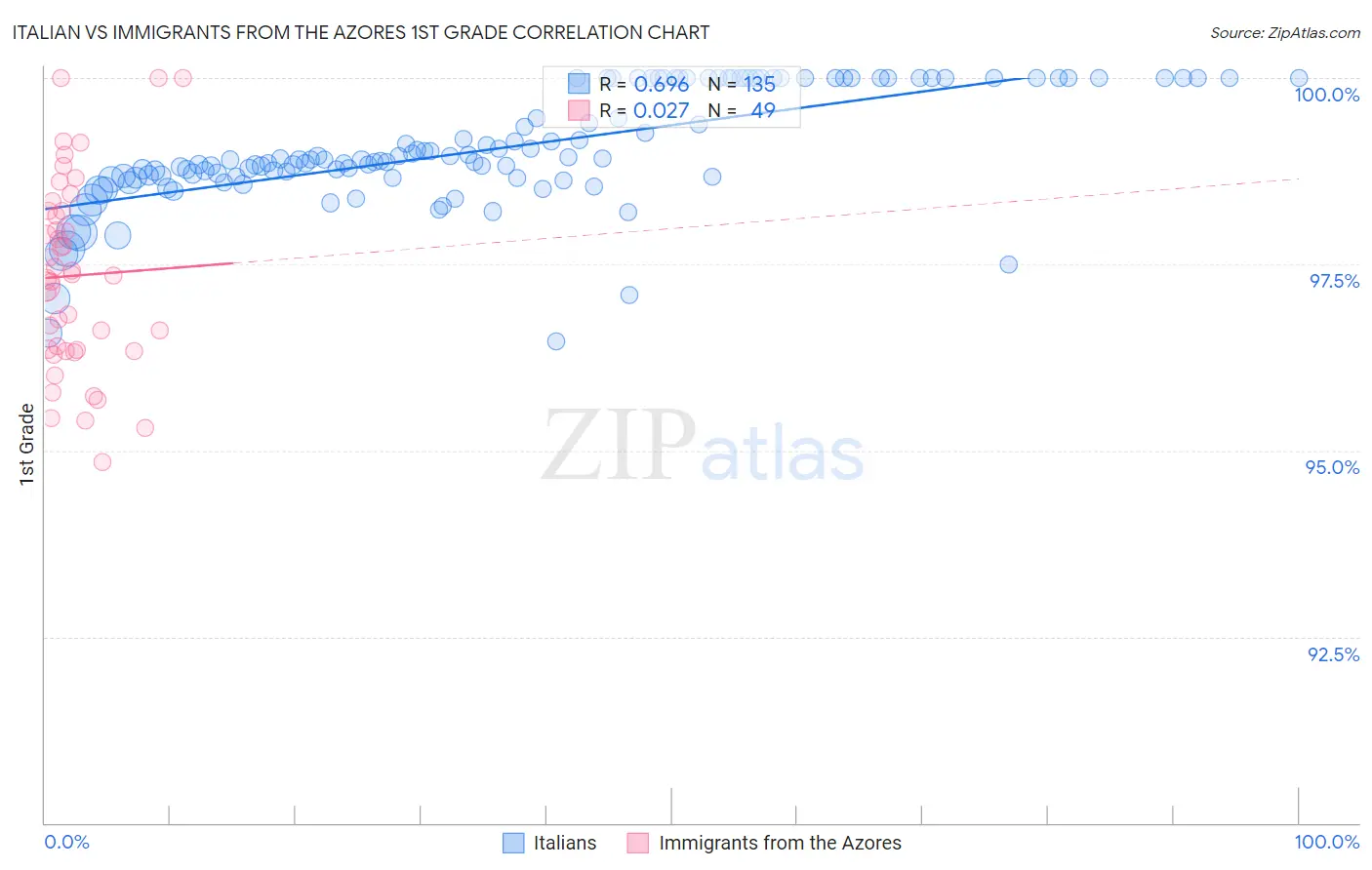 Italian vs Immigrants from the Azores 1st Grade