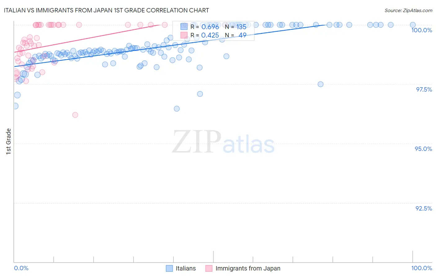 Italian vs Immigrants from Japan 1st Grade