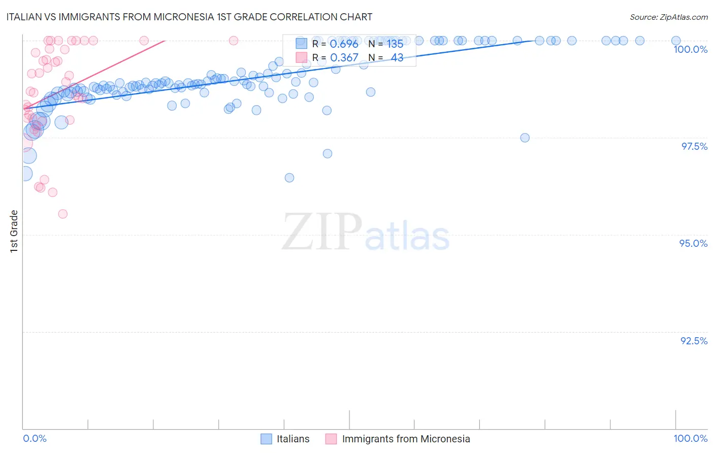 Italian vs Immigrants from Micronesia 1st Grade