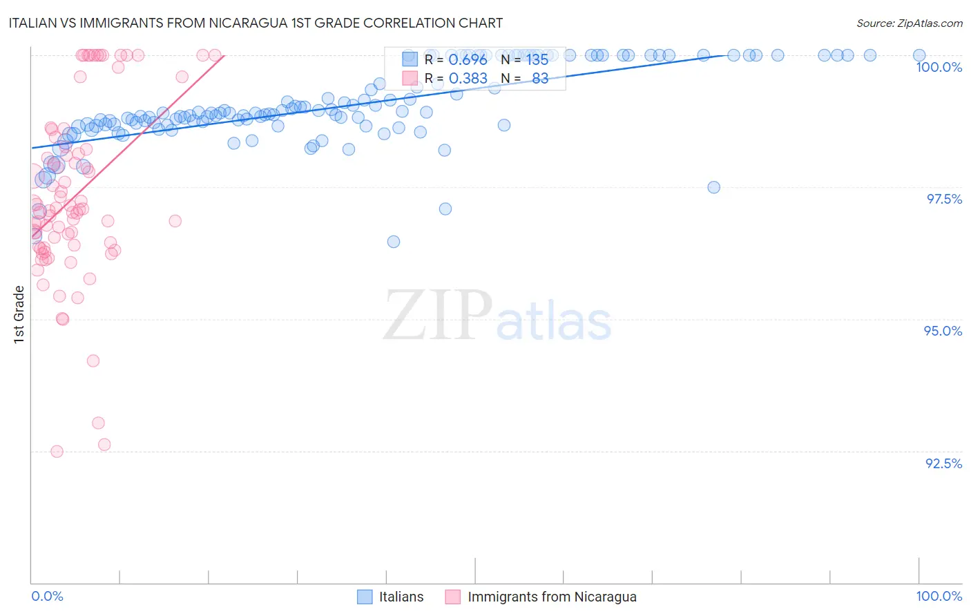 Italian vs Immigrants from Nicaragua 1st Grade