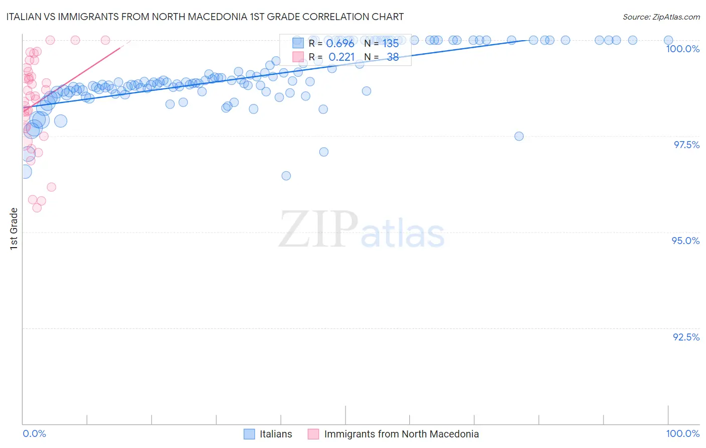 Italian vs Immigrants from North Macedonia 1st Grade