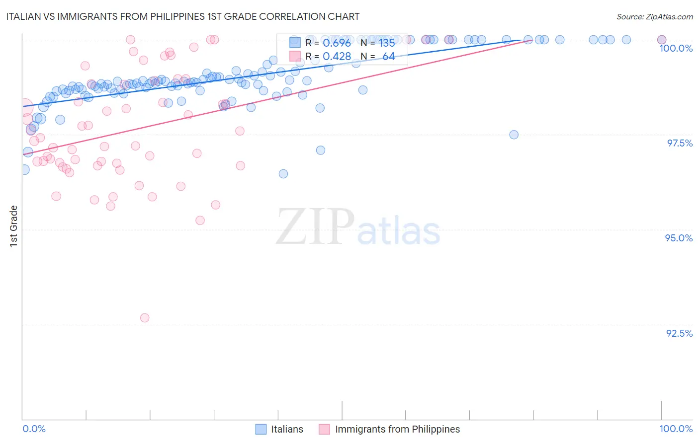 Italian vs Immigrants from Philippines 1st Grade