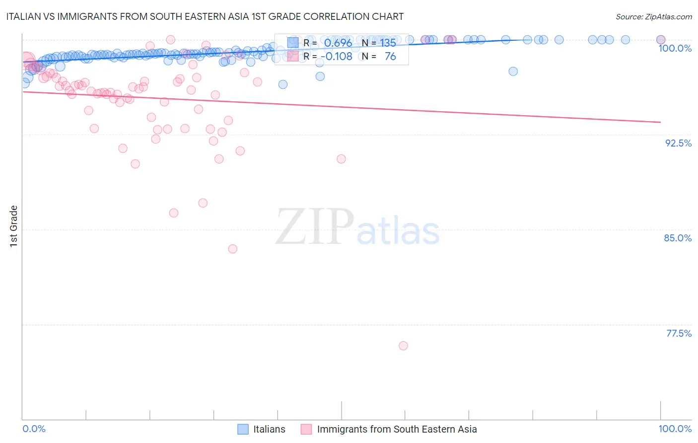 Italian vs Immigrants from South Eastern Asia 1st Grade
