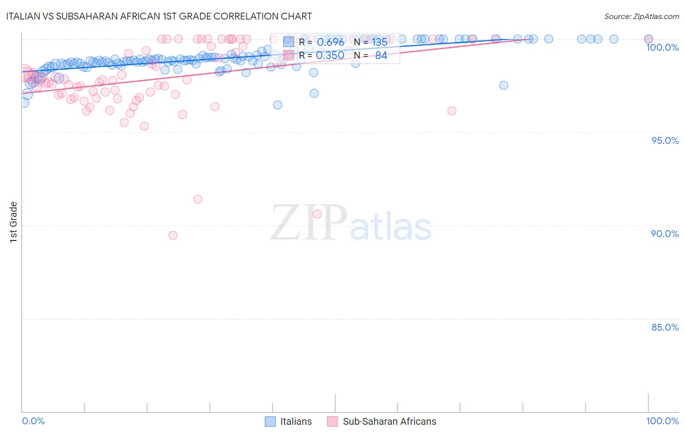 Italian vs Subsaharan African 1st Grade