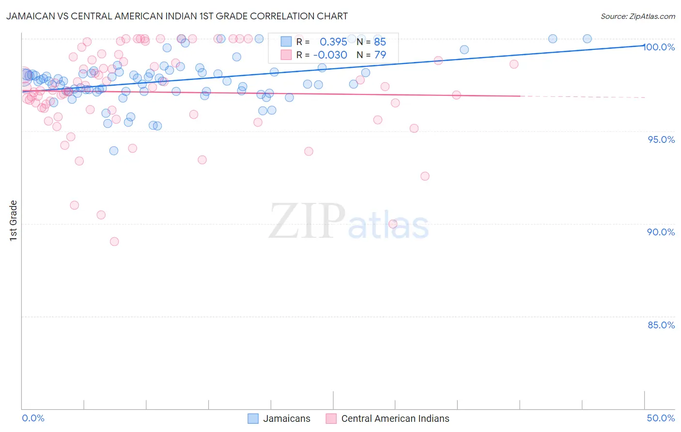 Jamaican vs Central American Indian 1st Grade