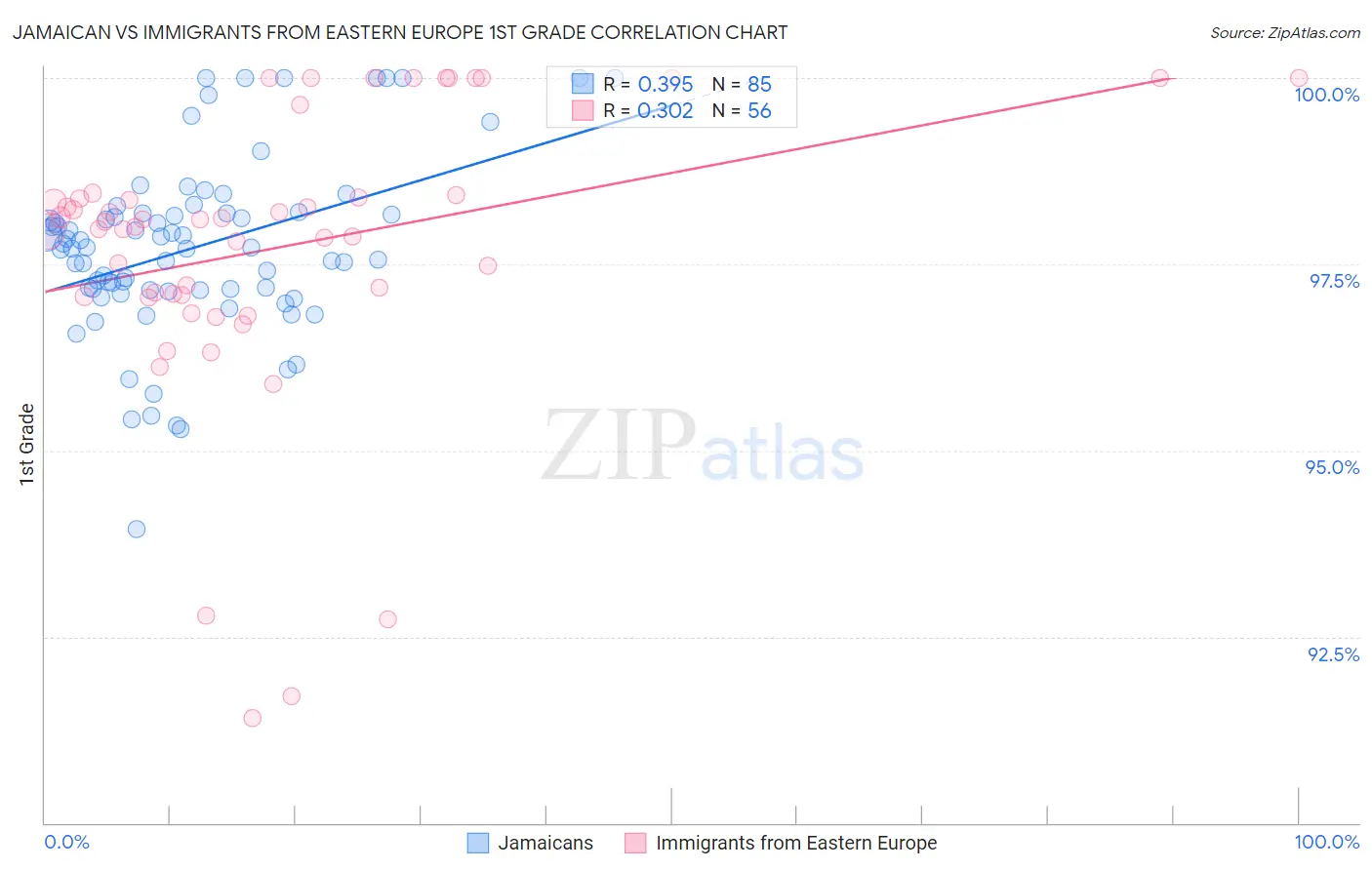 Jamaican vs Immigrants from Eastern Europe 1st Grade