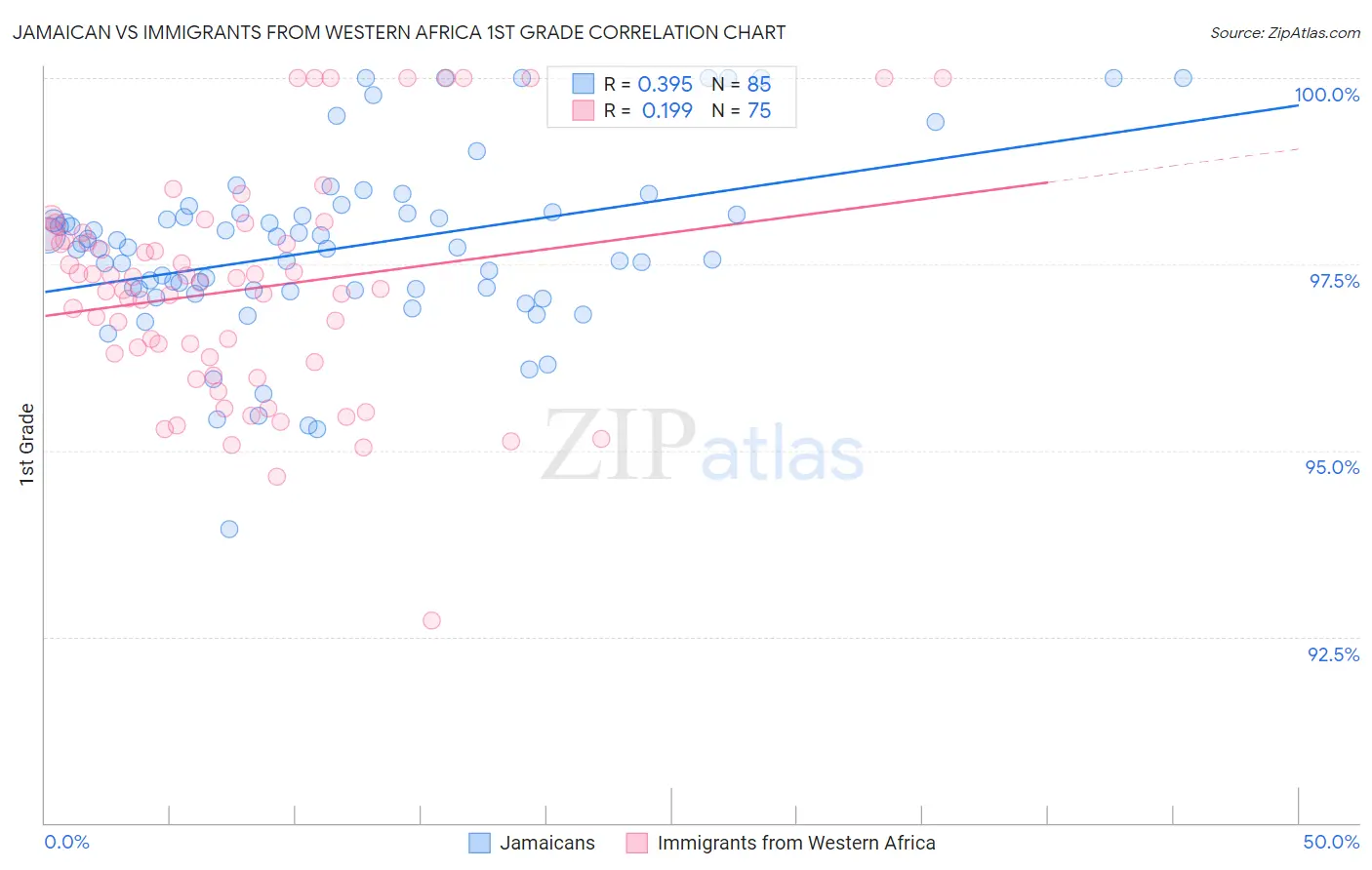 Jamaican vs Immigrants from Western Africa 1st Grade