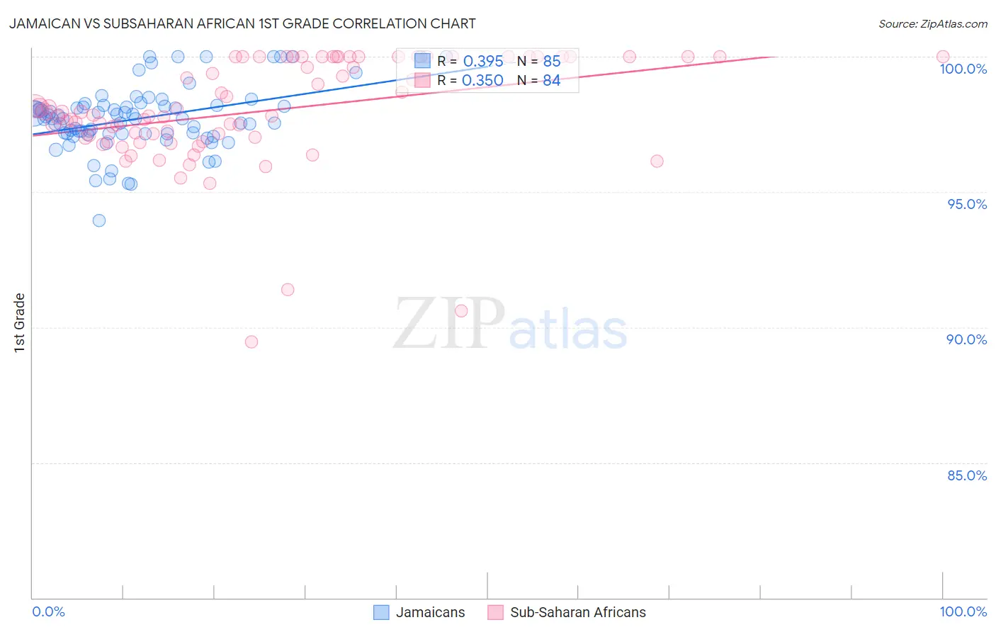 Jamaican vs Subsaharan African 1st Grade
