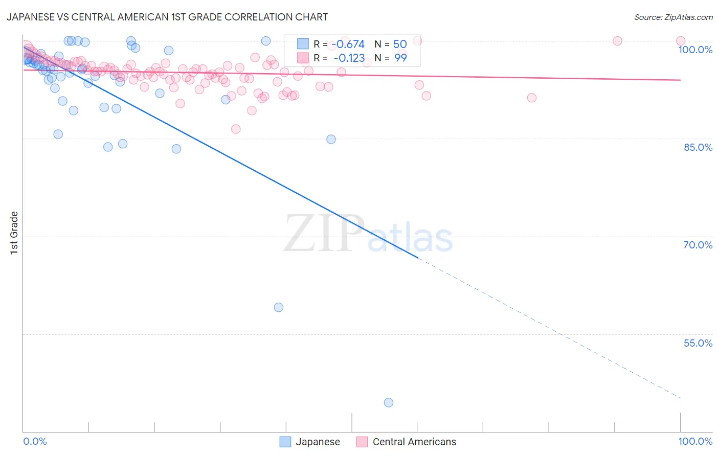 Japanese vs Central American 1st Grade