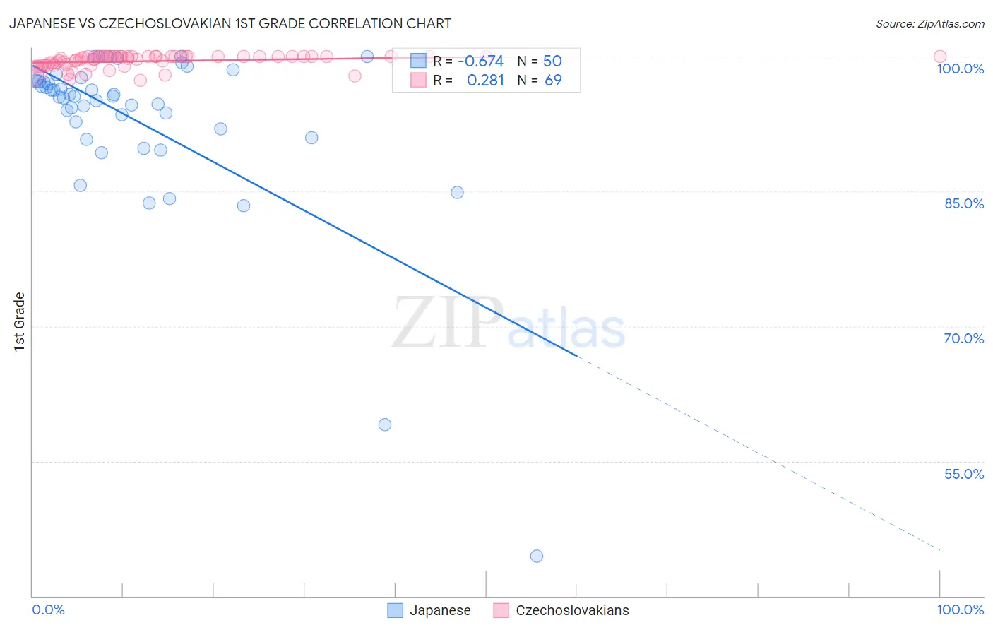 Japanese vs Czechoslovakian 1st Grade