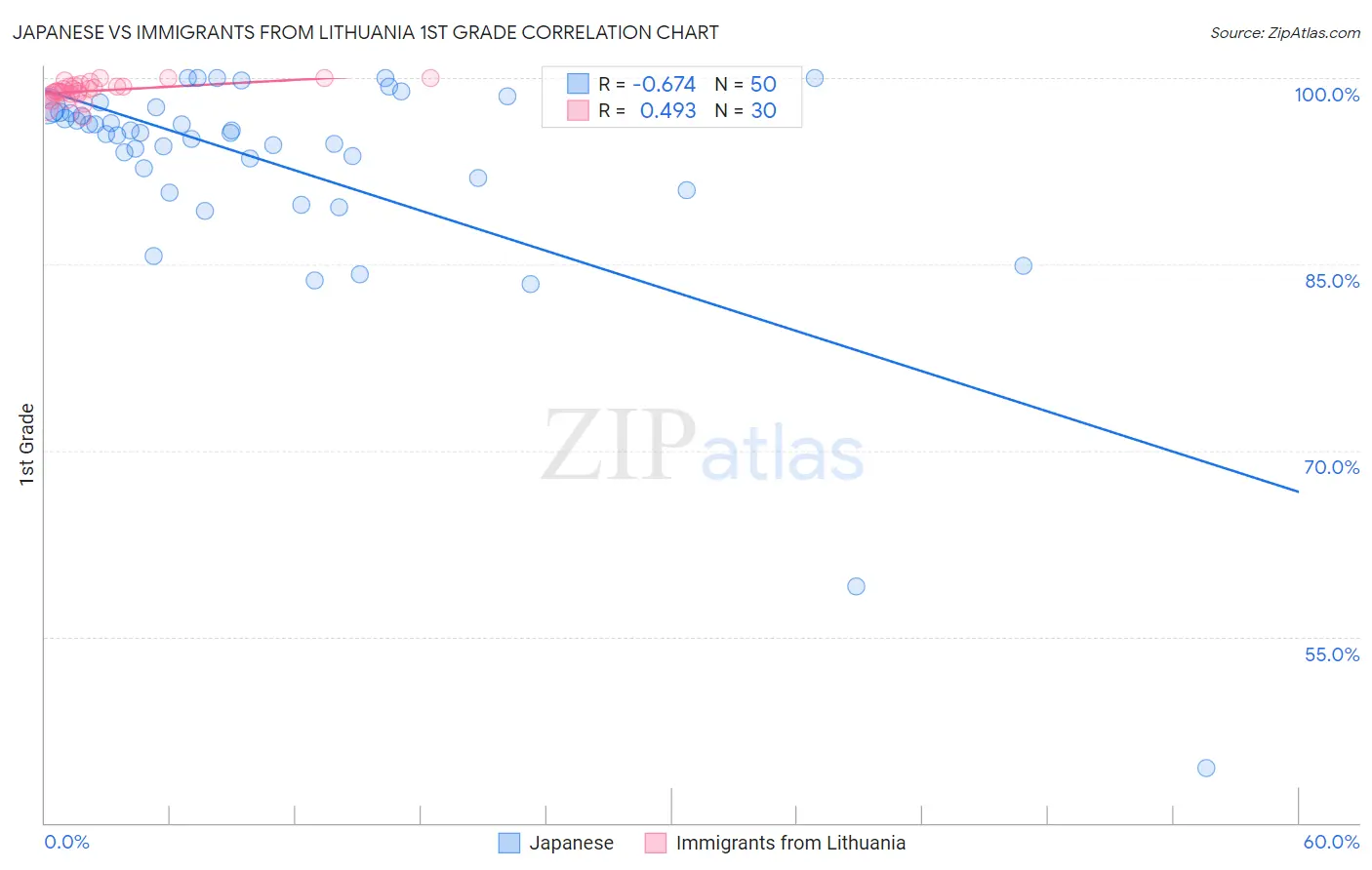 Japanese vs Immigrants from Lithuania 1st Grade