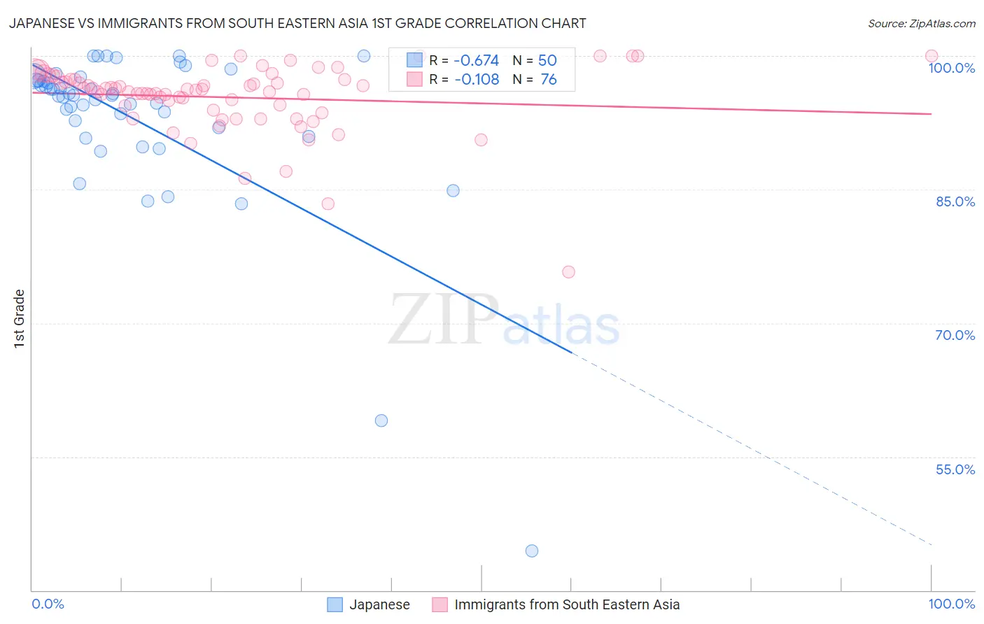 Japanese vs Immigrants from South Eastern Asia 1st Grade