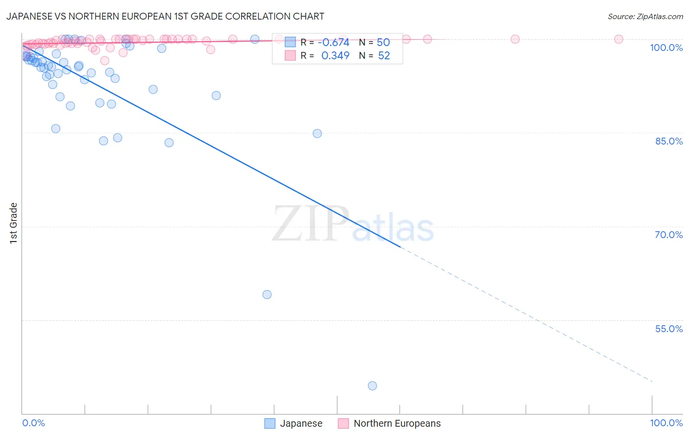 Japanese vs Northern European 1st Grade
