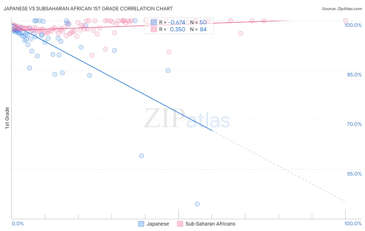 Japanese vs Subsaharan African 1st Grade