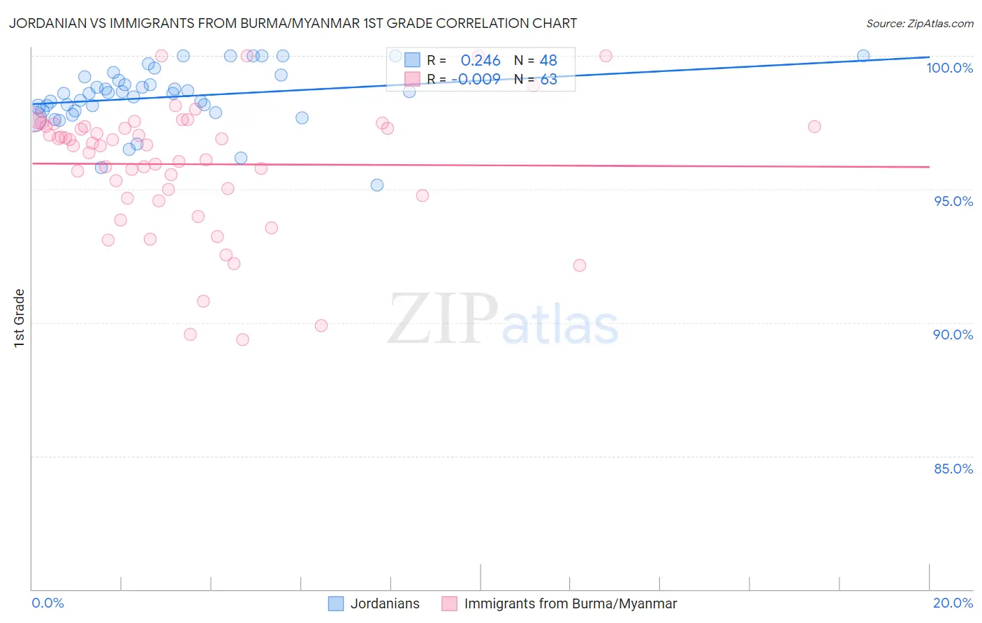 Jordanian vs Immigrants from Burma/Myanmar 1st Grade