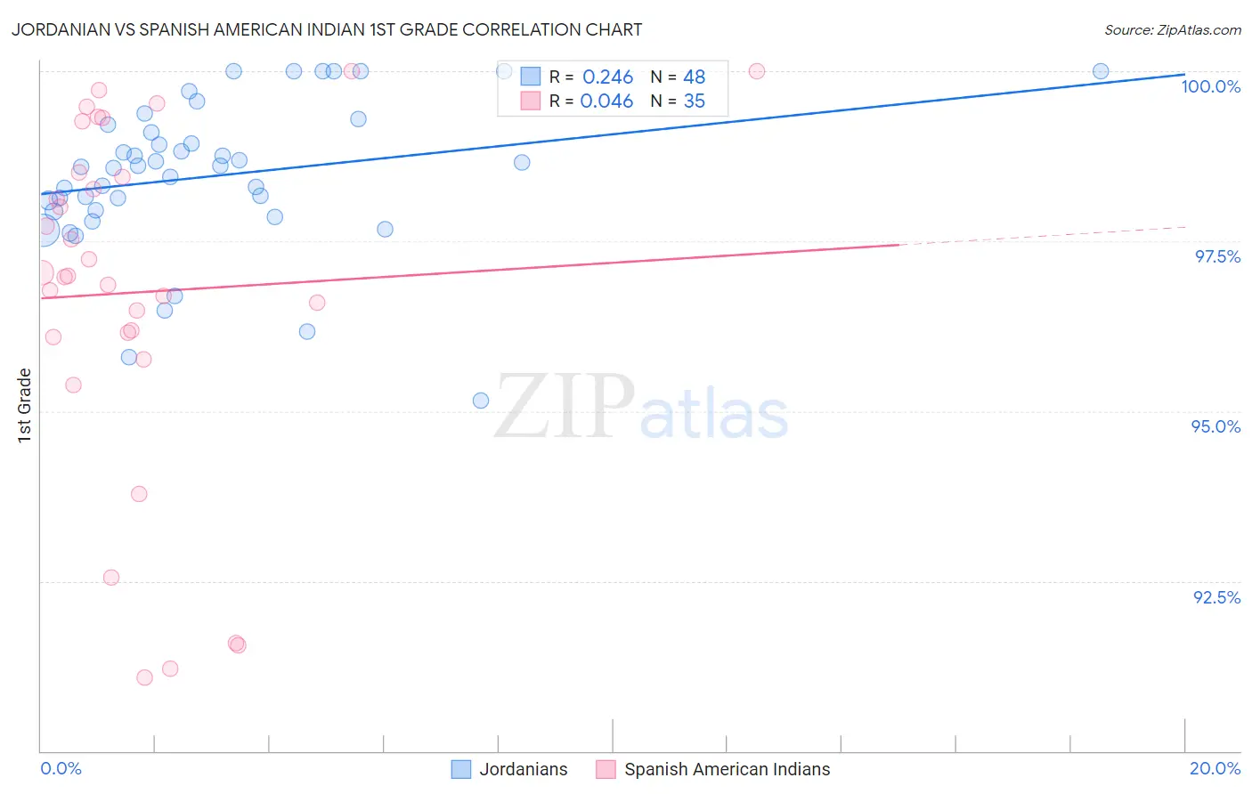 Jordanian vs Spanish American Indian 1st Grade