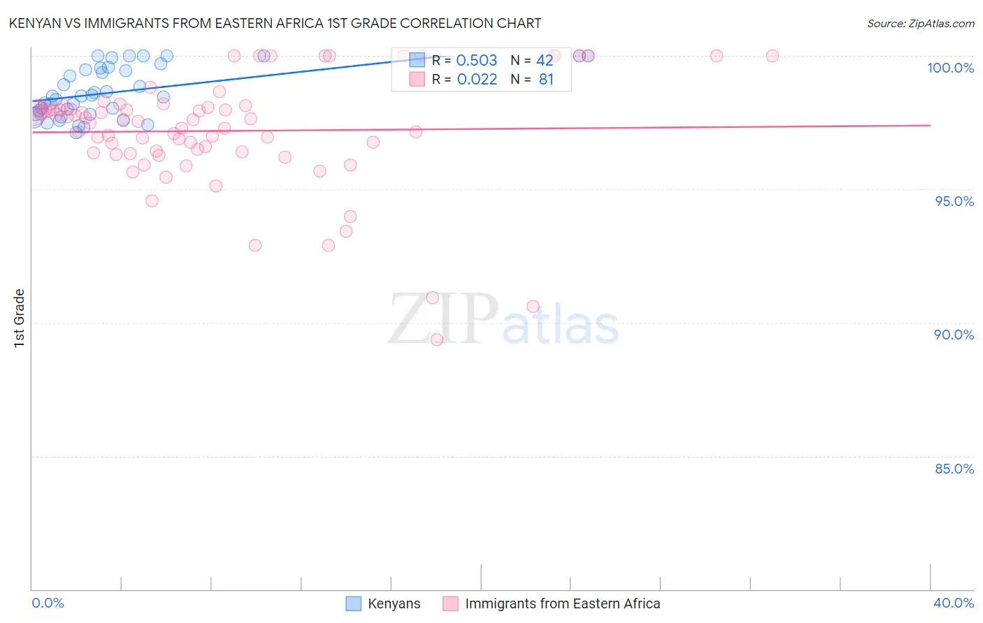 Kenyan vs Immigrants from Eastern Africa 1st Grade