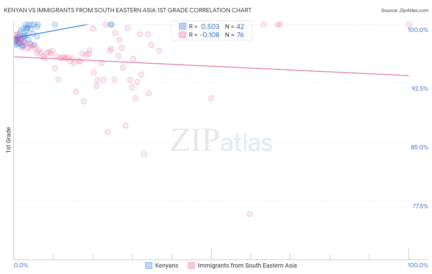 Kenyan vs Immigrants from South Eastern Asia 1st Grade