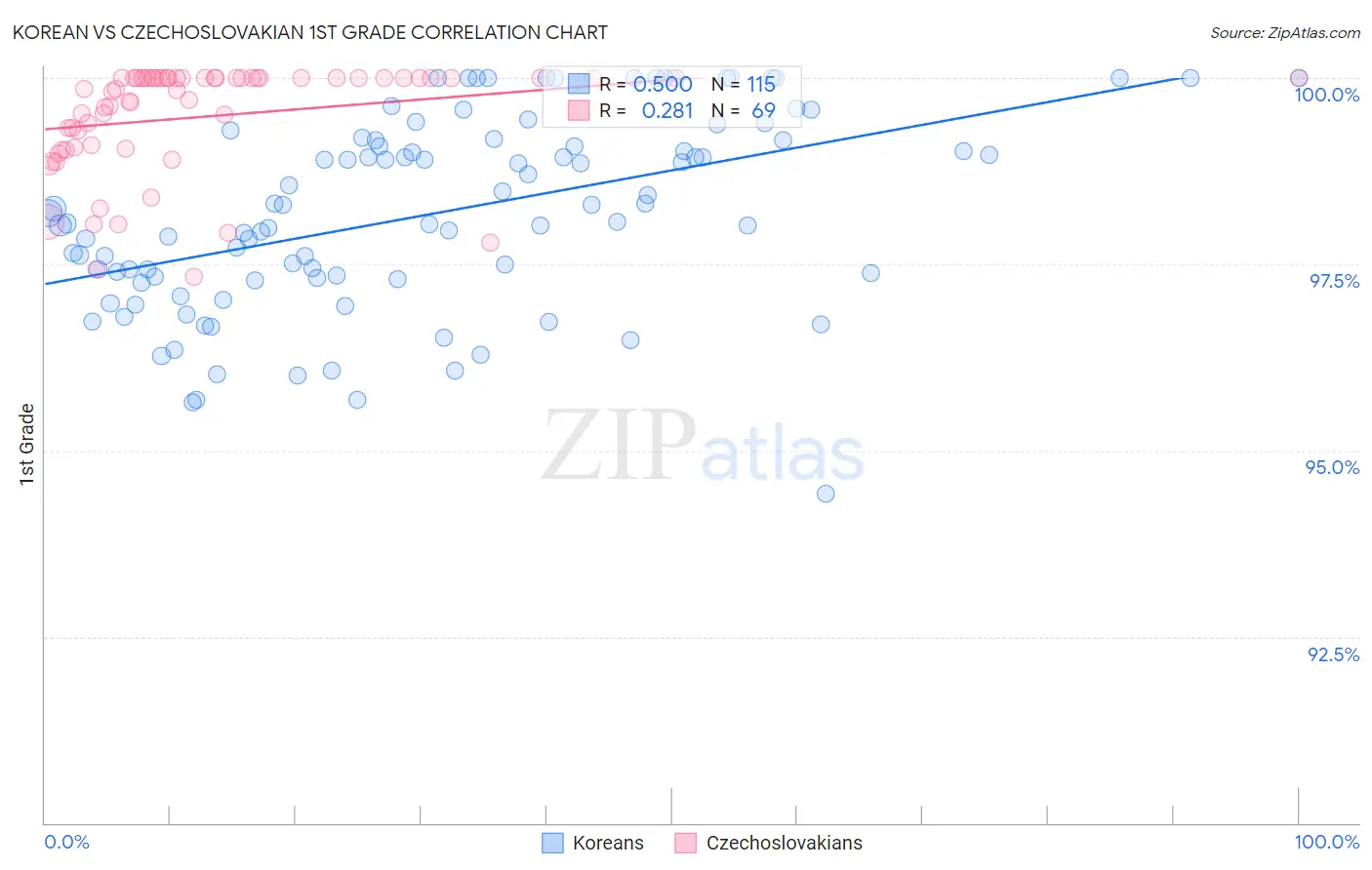 Korean vs Czechoslovakian 1st Grade