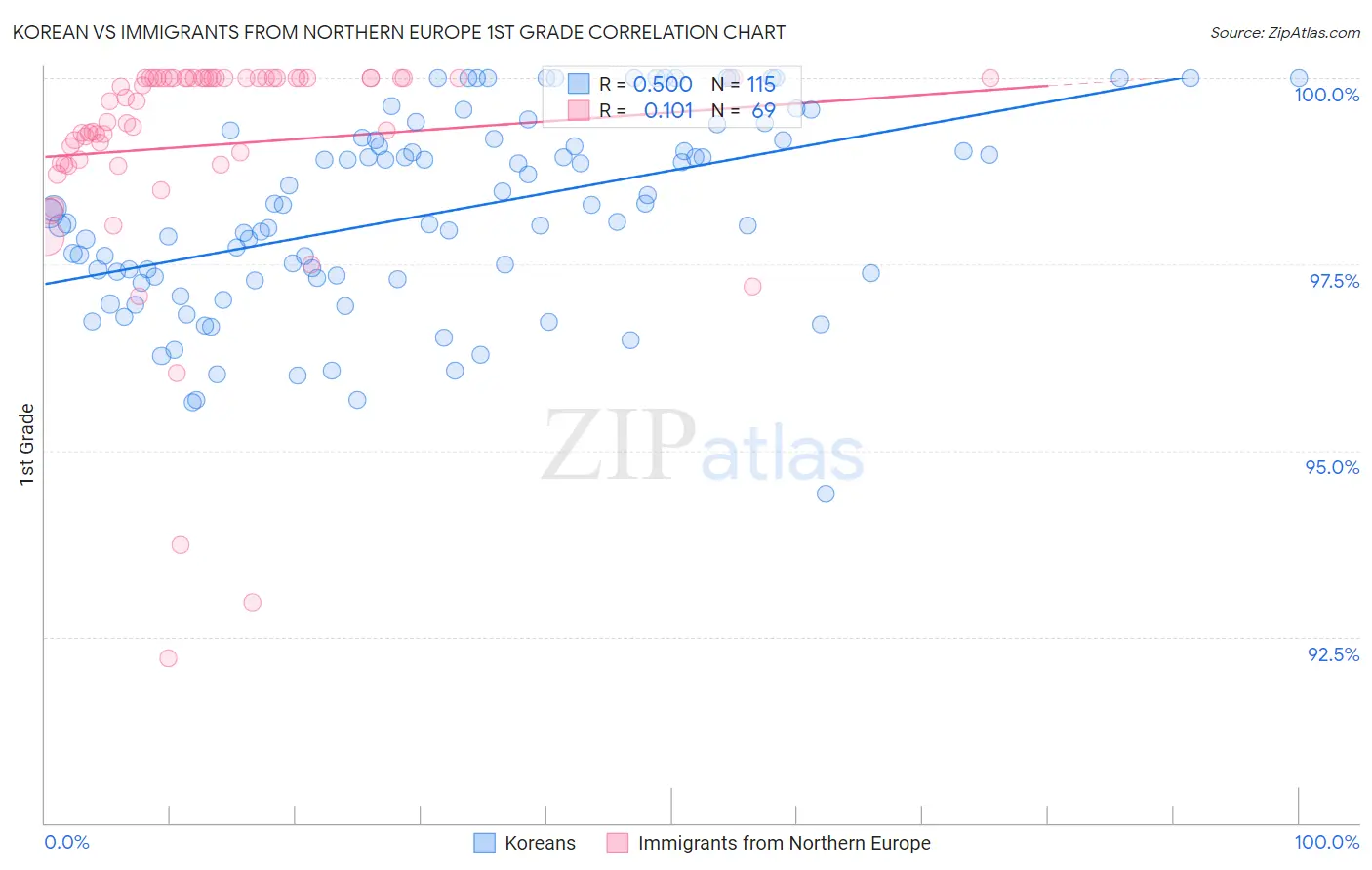 Korean vs Immigrants from Northern Europe 1st Grade