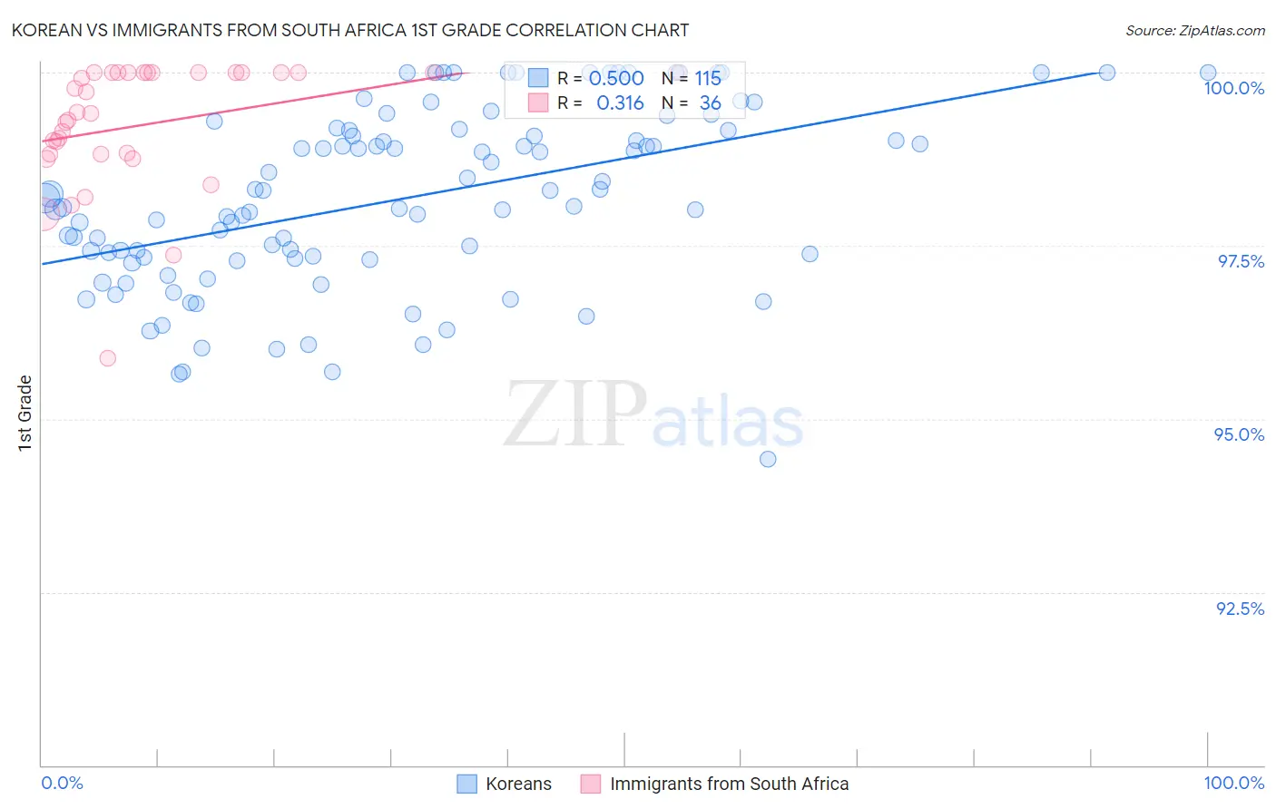 Korean vs Immigrants from South Africa 1st Grade