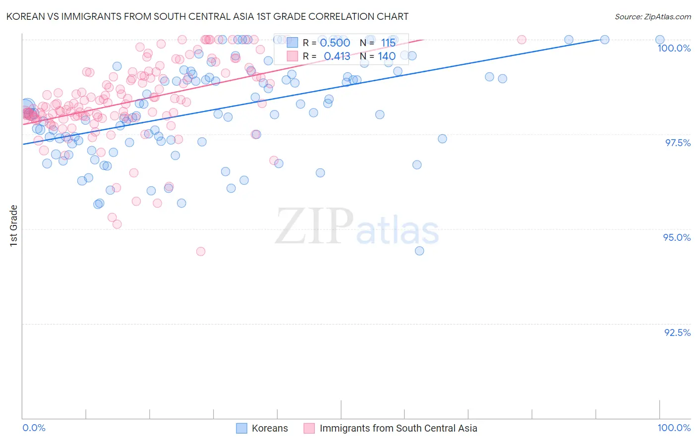 Korean vs Immigrants from South Central Asia 1st Grade