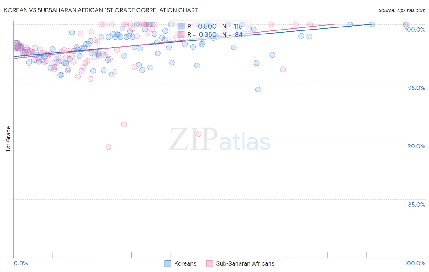 Korean vs Subsaharan African 1st Grade