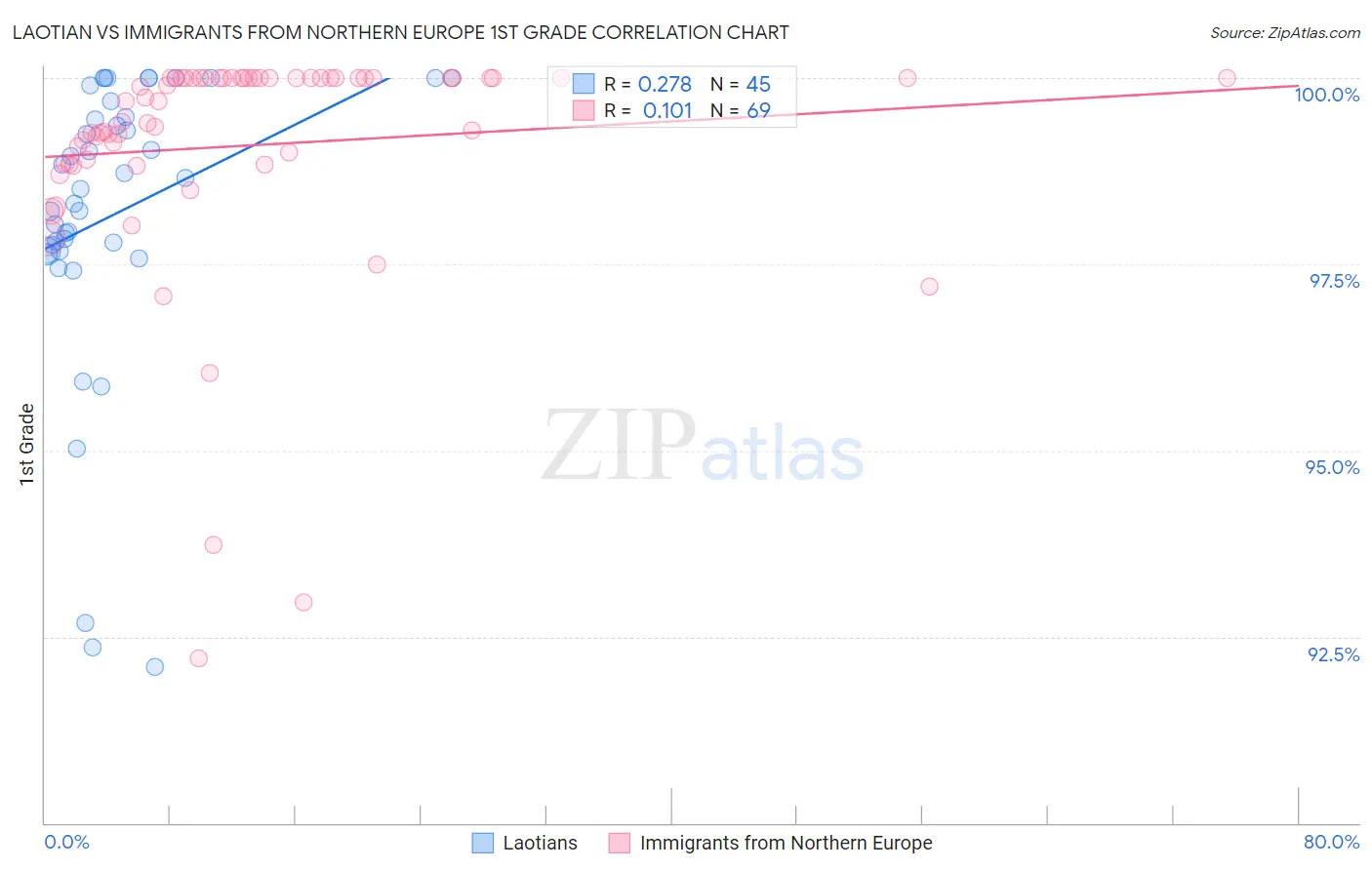 Laotian vs Immigrants from Northern Europe 1st Grade