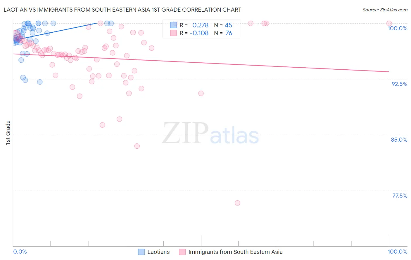 Laotian vs Immigrants from South Eastern Asia 1st Grade