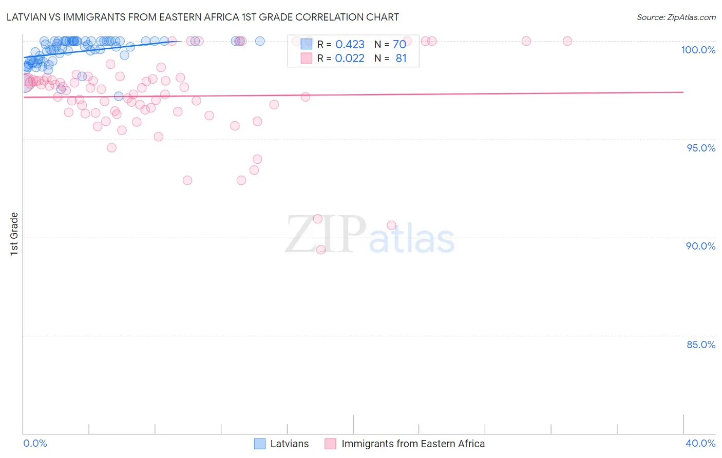 Latvian vs Immigrants from Eastern Africa 1st Grade
