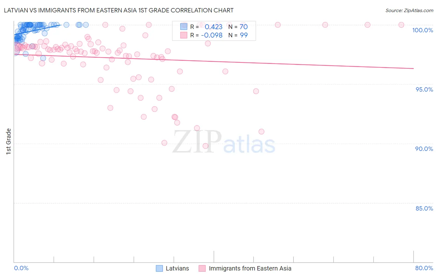 Latvian vs Immigrants from Eastern Asia 1st Grade