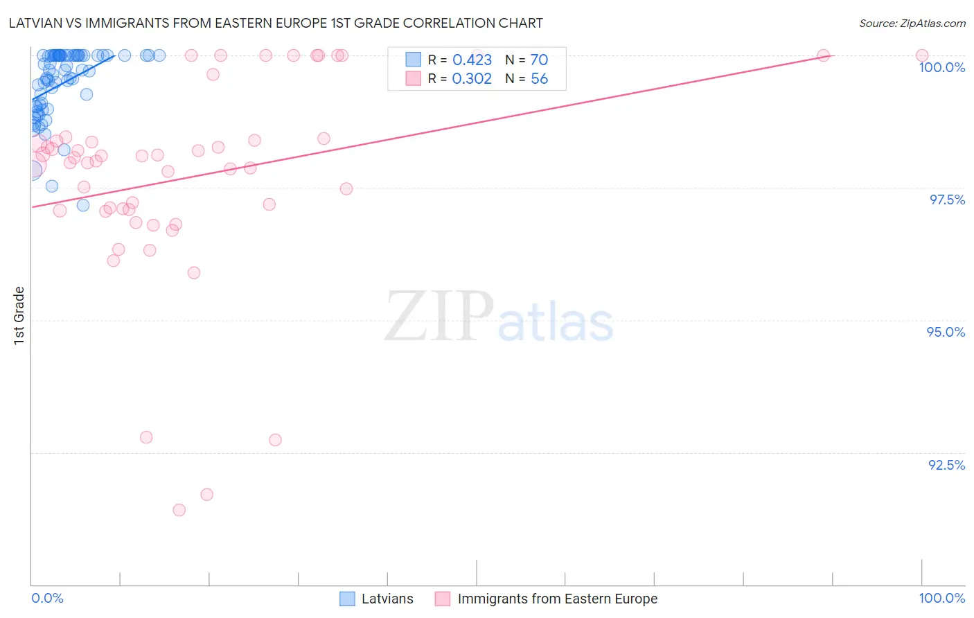 Latvian vs Immigrants from Eastern Europe 1st Grade