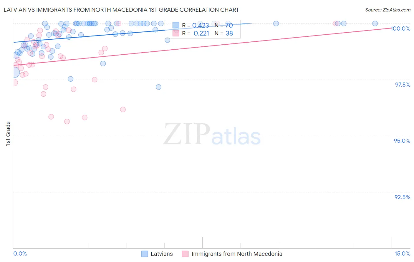 Latvian vs Immigrants from North Macedonia 1st Grade