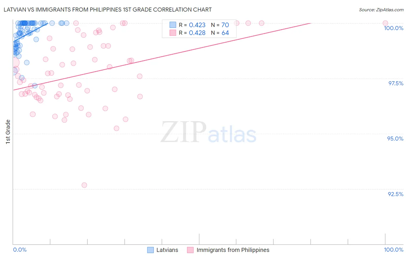 Latvian vs Immigrants from Philippines 1st Grade