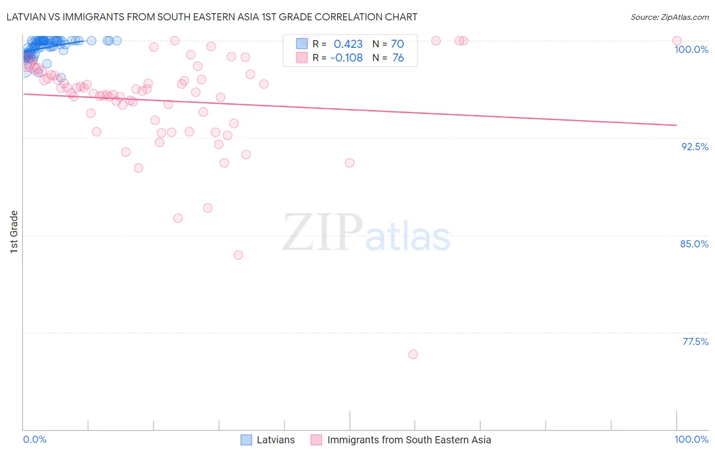 Latvian vs Immigrants from South Eastern Asia 1st Grade