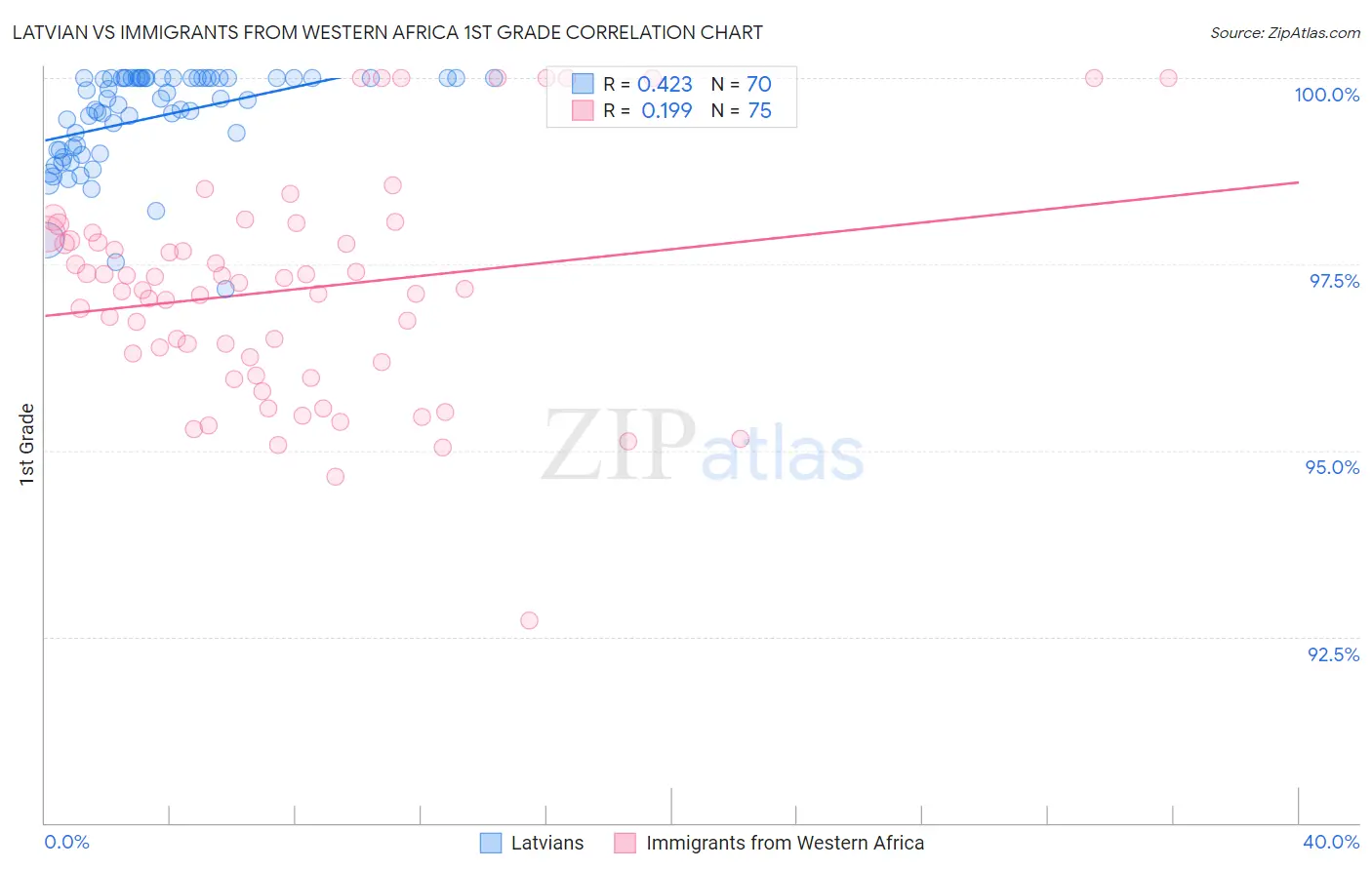Latvian vs Immigrants from Western Africa 1st Grade