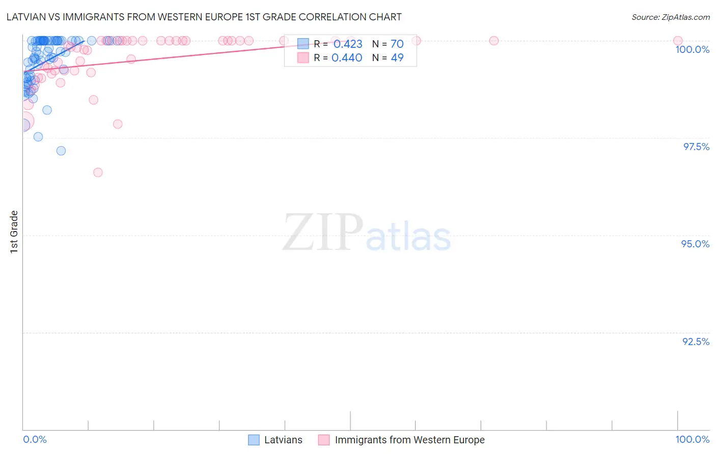 Latvian vs Immigrants from Western Europe 1st Grade