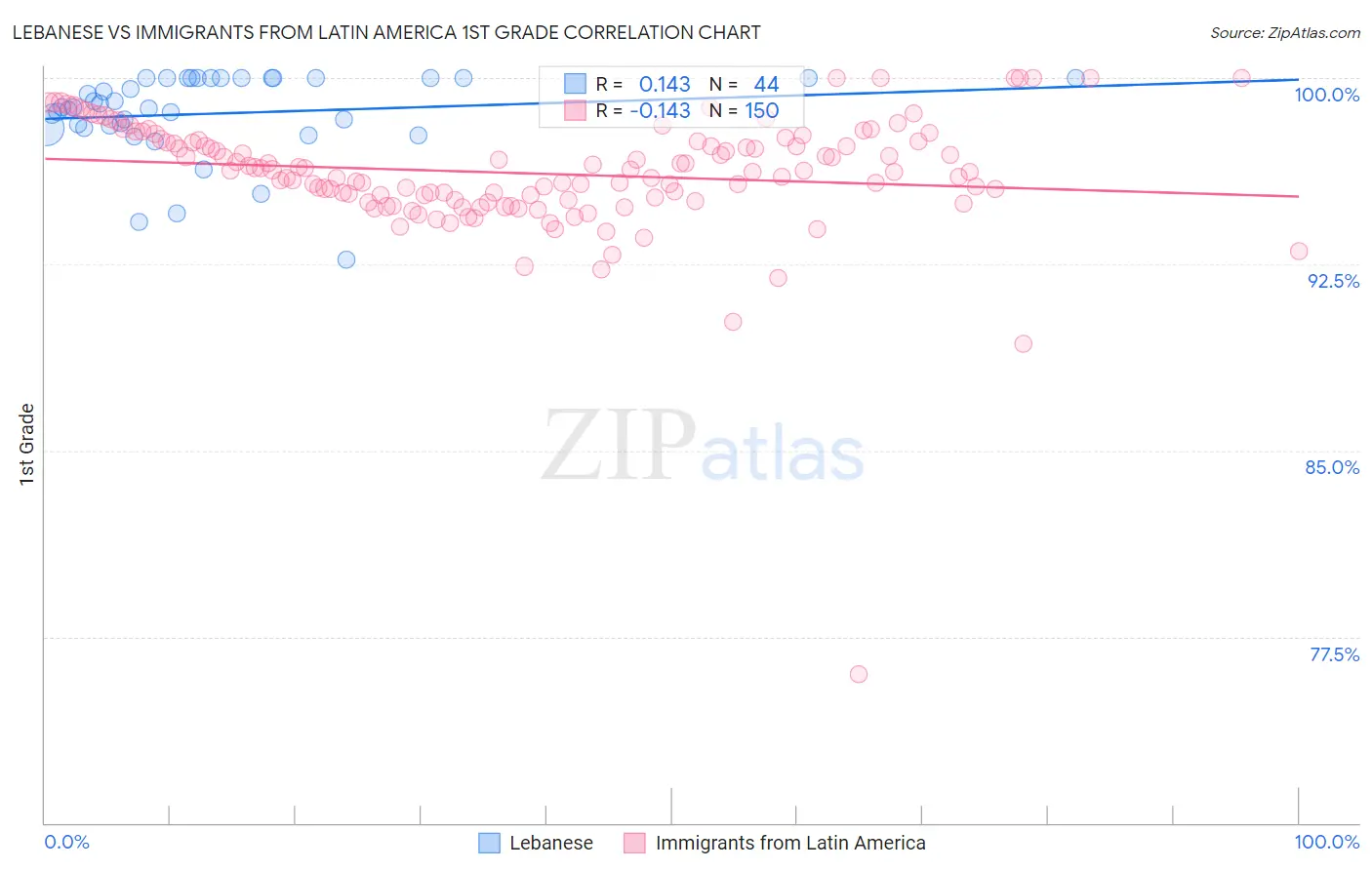 Lebanese vs Immigrants from Latin America 1st Grade