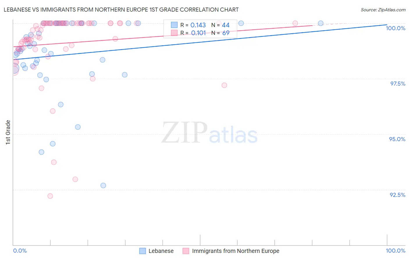 Lebanese vs Immigrants from Northern Europe 1st Grade