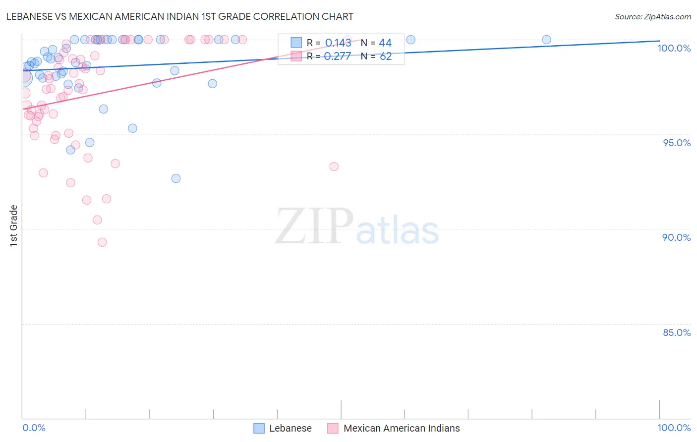 Lebanese vs Mexican American Indian 1st Grade