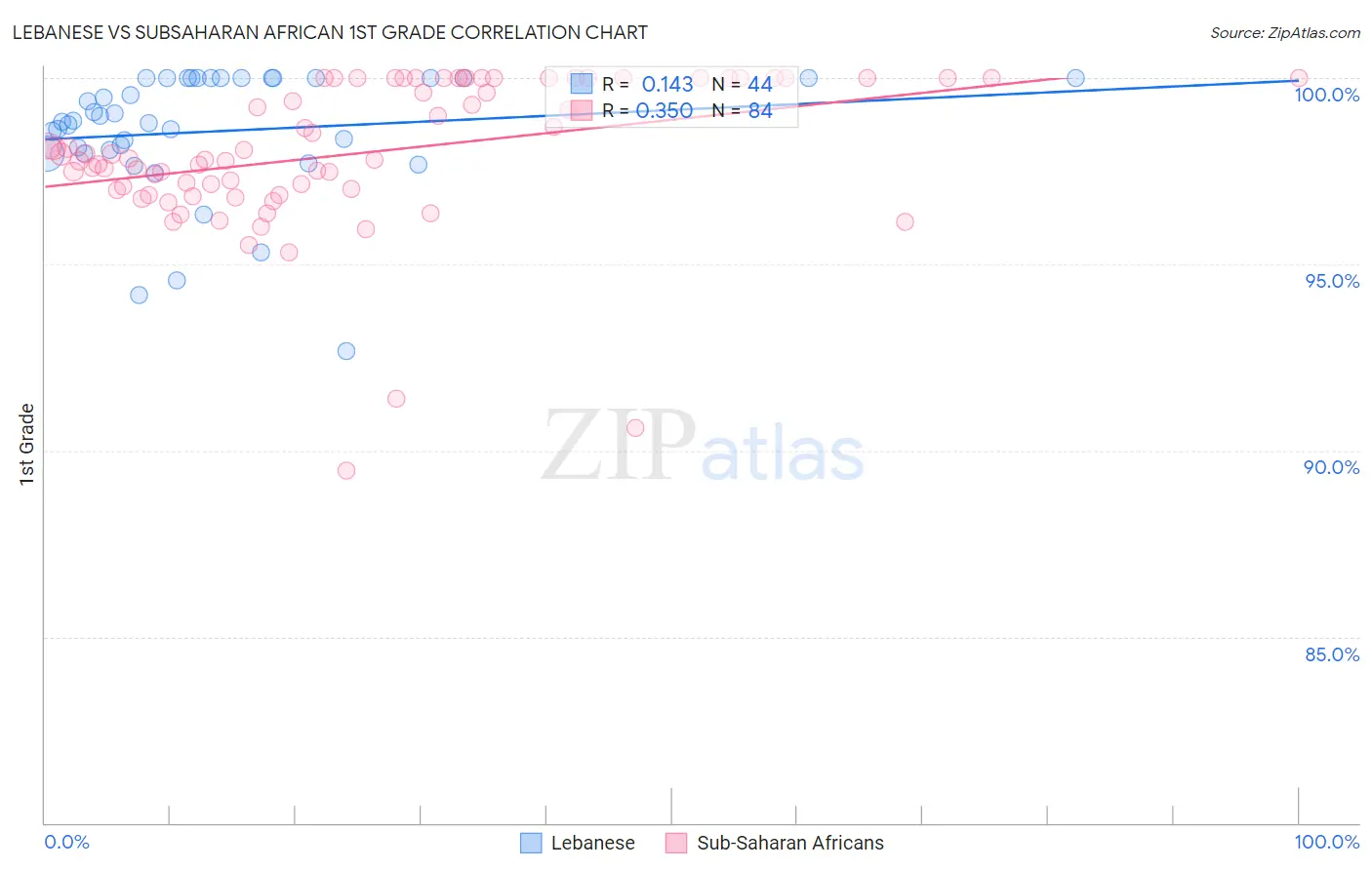 Lebanese vs Subsaharan African 1st Grade