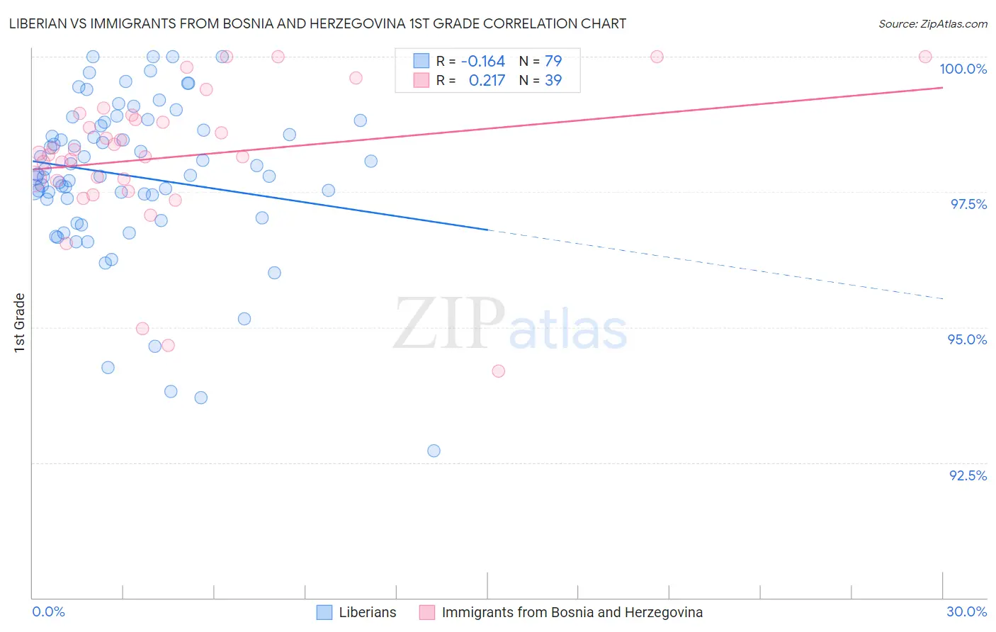 Liberian vs Immigrants from Bosnia and Herzegovina 1st Grade