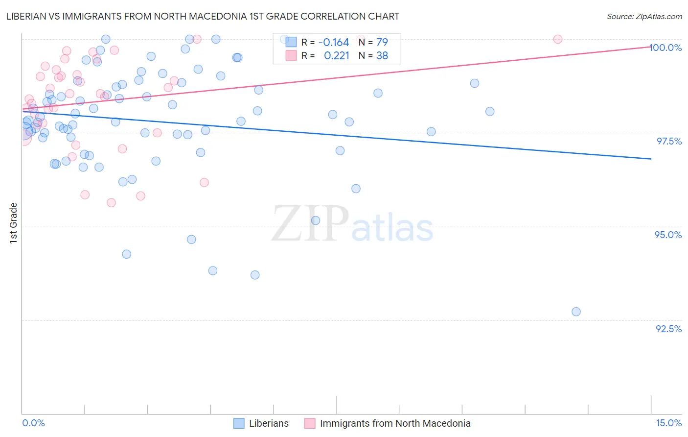 Liberian vs Immigrants from North Macedonia 1st Grade