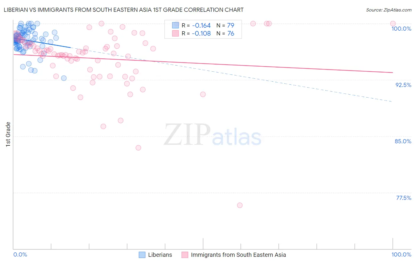 Liberian vs Immigrants from South Eastern Asia 1st Grade