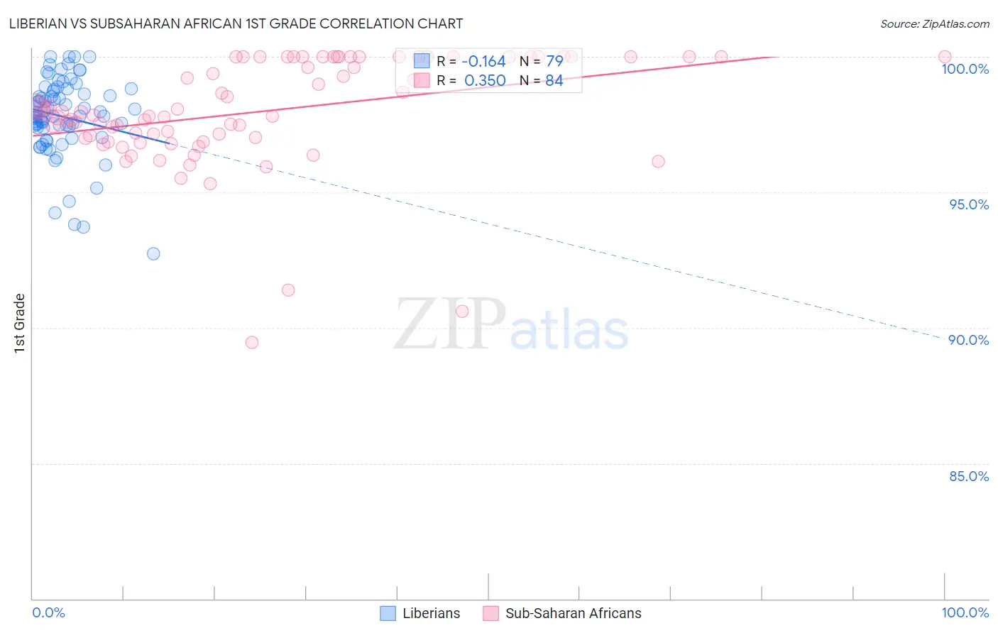 Liberian vs Subsaharan African 1st Grade