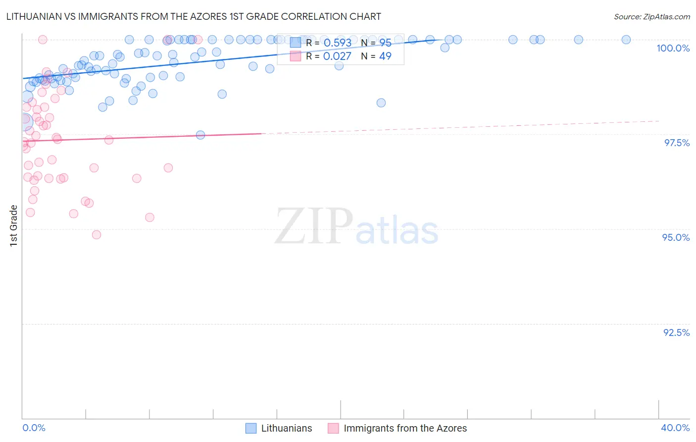Lithuanian vs Immigrants from the Azores 1st Grade