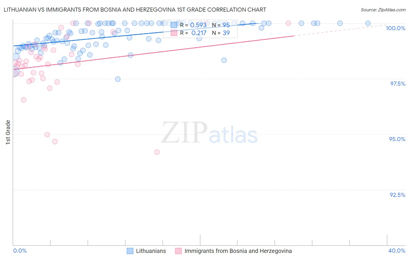 Lithuanian vs Immigrants from Bosnia and Herzegovina 1st Grade
