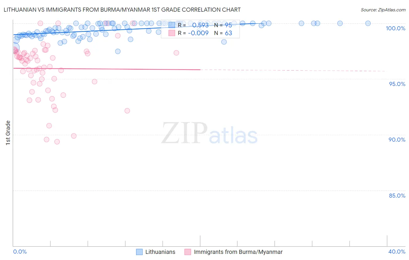 Lithuanian vs Immigrants from Burma/Myanmar 1st Grade